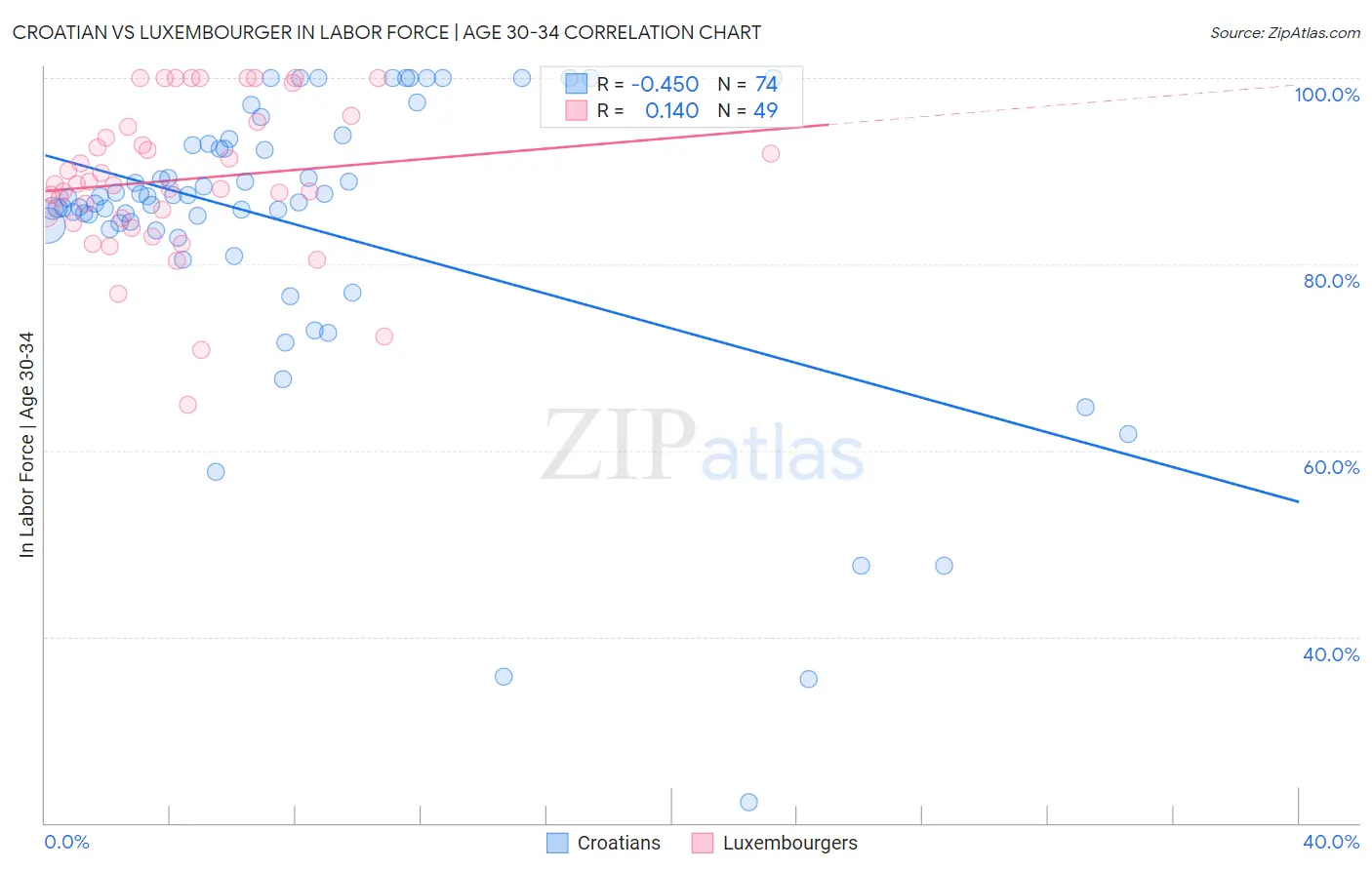 Croatian vs Luxembourger In Labor Force | Age 30-34