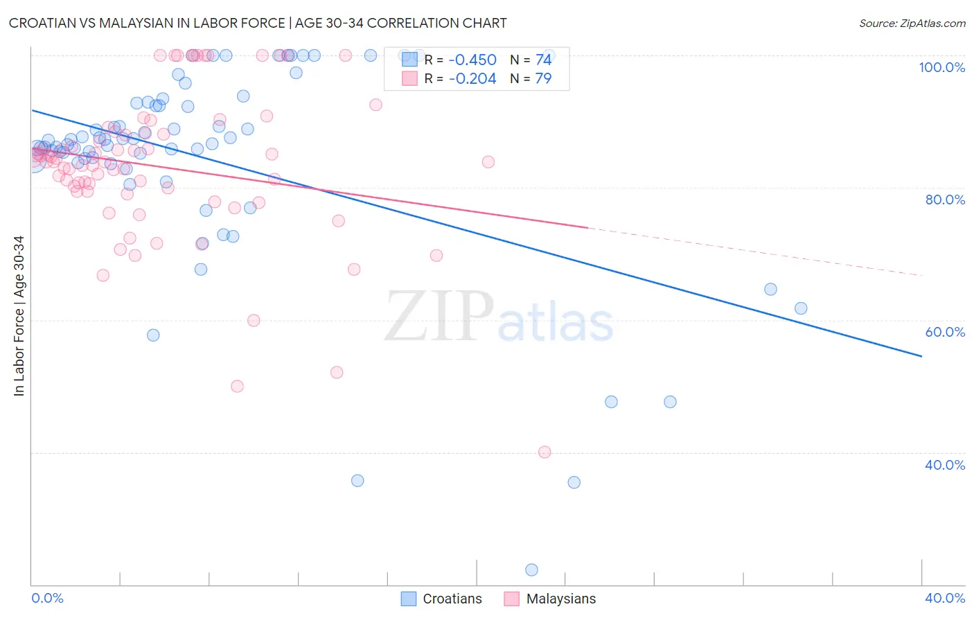 Croatian vs Malaysian In Labor Force | Age 30-34