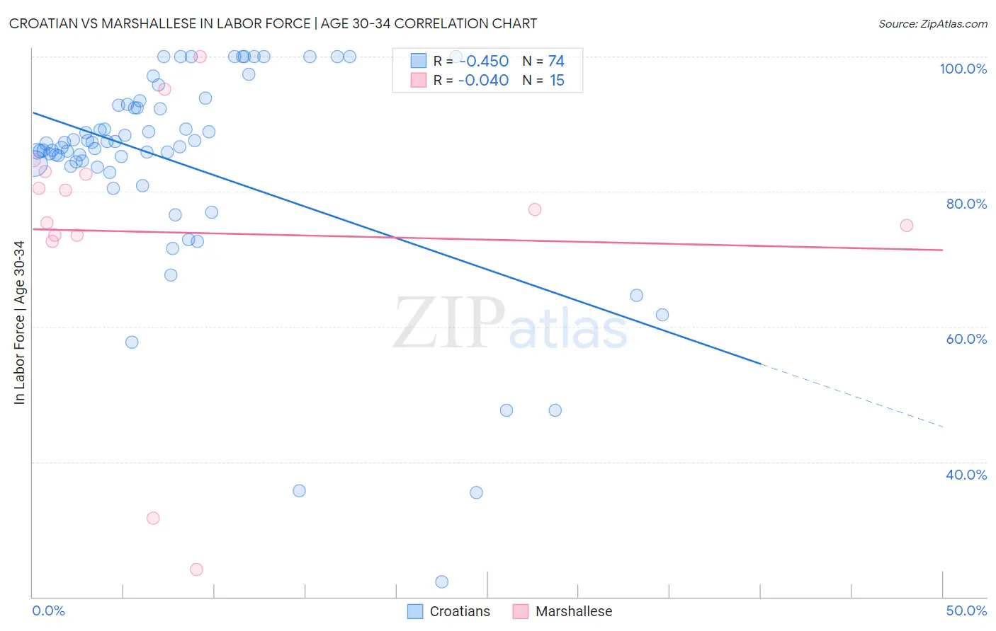 Croatian vs Marshallese In Labor Force | Age 30-34