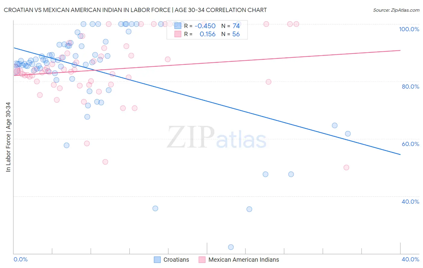 Croatian vs Mexican American Indian In Labor Force | Age 30-34