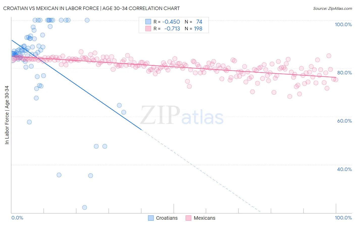 Croatian vs Mexican In Labor Force | Age 30-34