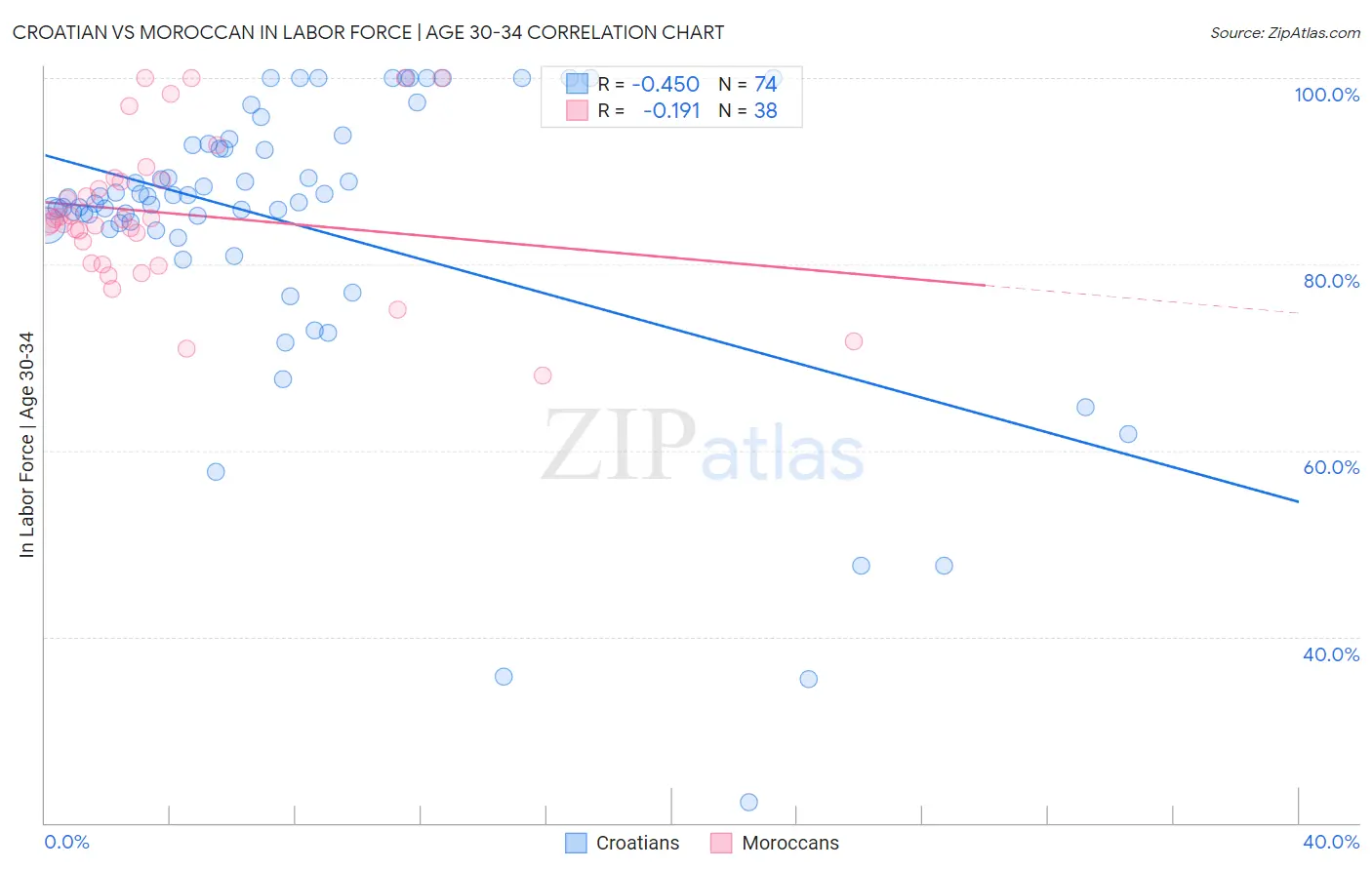 Croatian vs Moroccan In Labor Force | Age 30-34