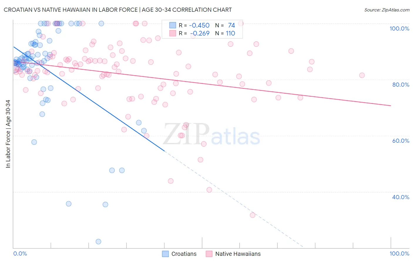 Croatian vs Native Hawaiian In Labor Force | Age 30-34