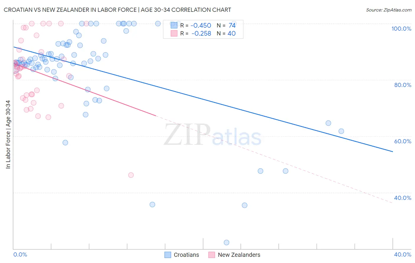 Croatian vs New Zealander In Labor Force | Age 30-34