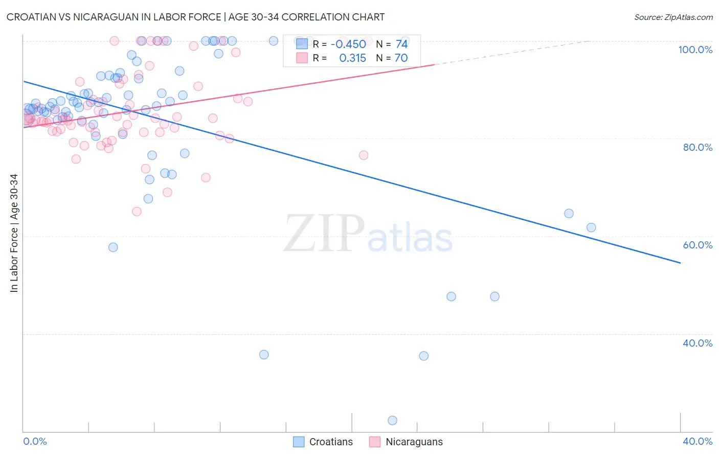 Croatian vs Nicaraguan In Labor Force | Age 30-34