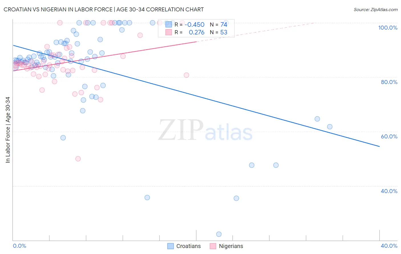 Croatian vs Nigerian In Labor Force | Age 30-34