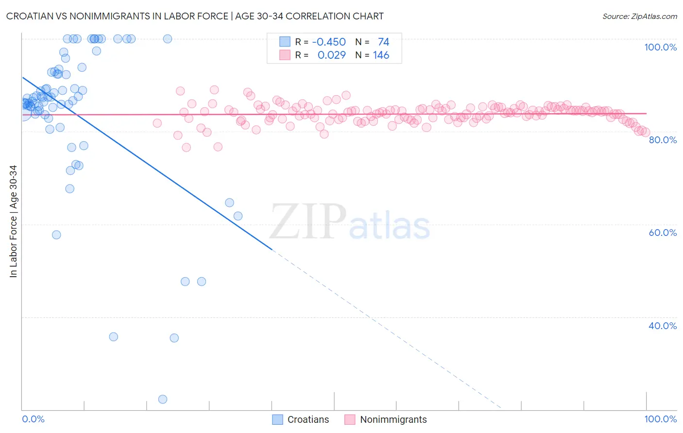 Croatian vs Nonimmigrants In Labor Force | Age 30-34