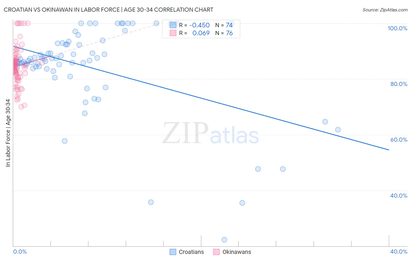 Croatian vs Okinawan In Labor Force | Age 30-34