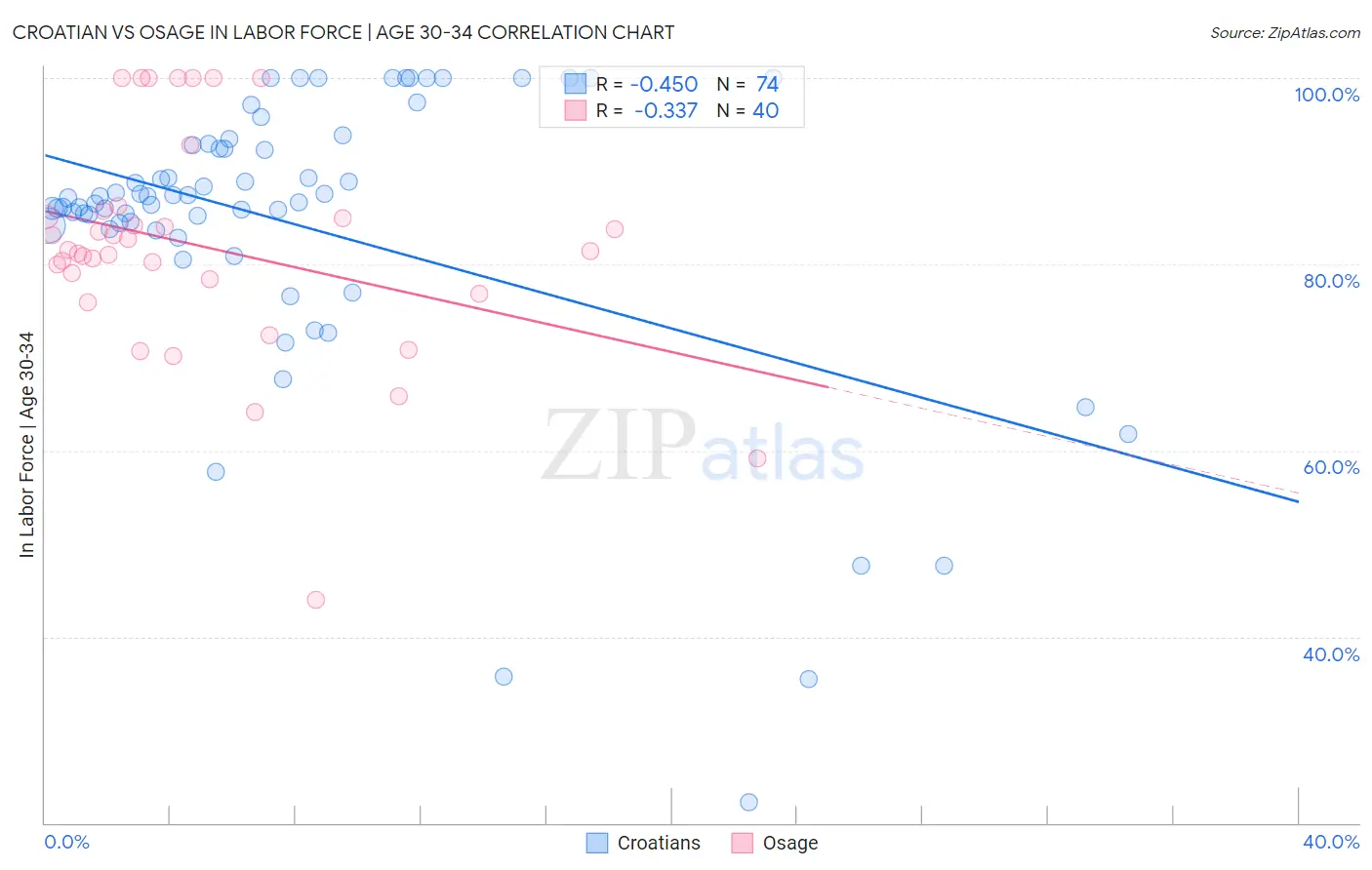 Croatian vs Osage In Labor Force | Age 30-34