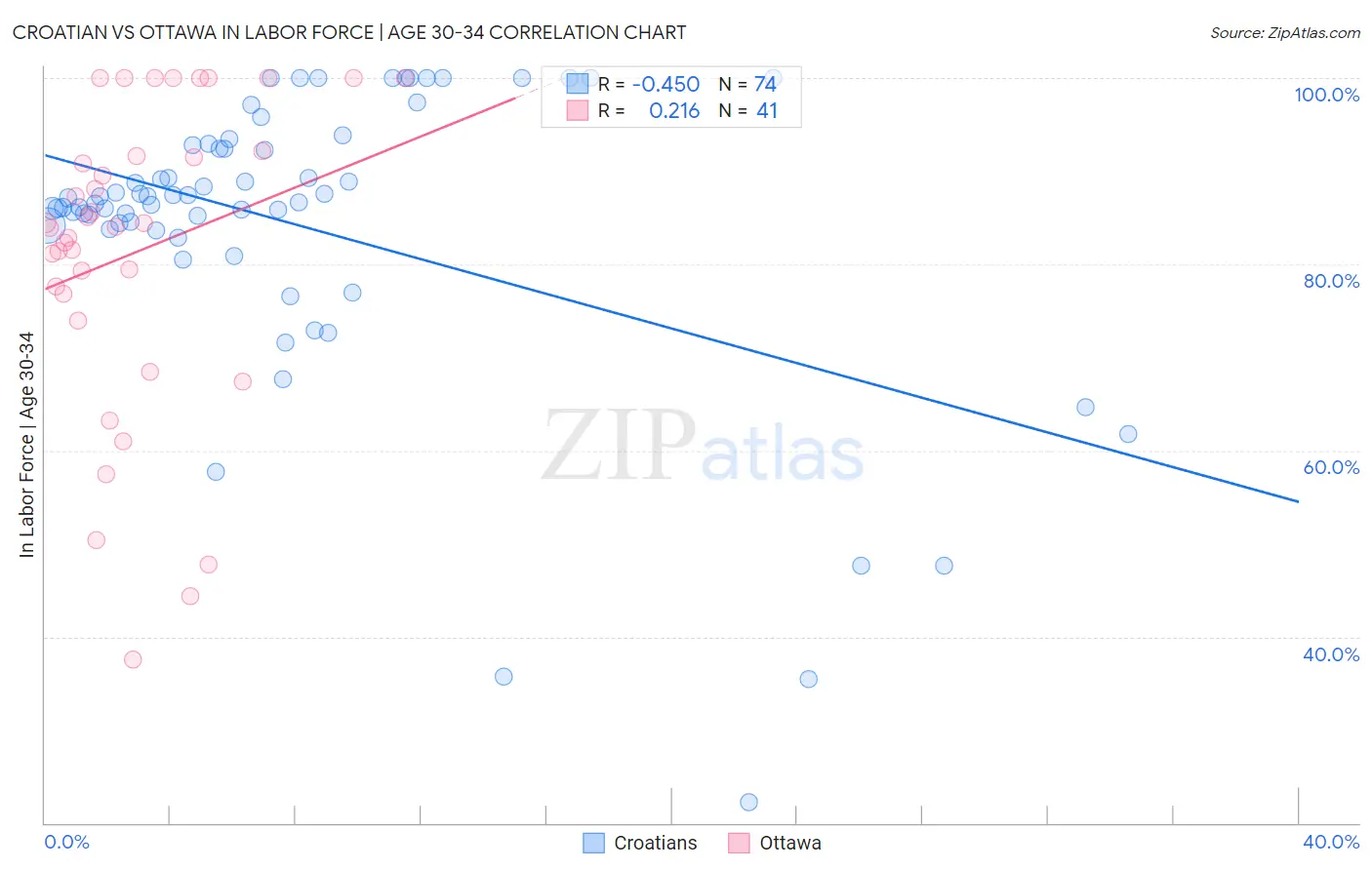 Croatian vs Ottawa In Labor Force | Age 30-34