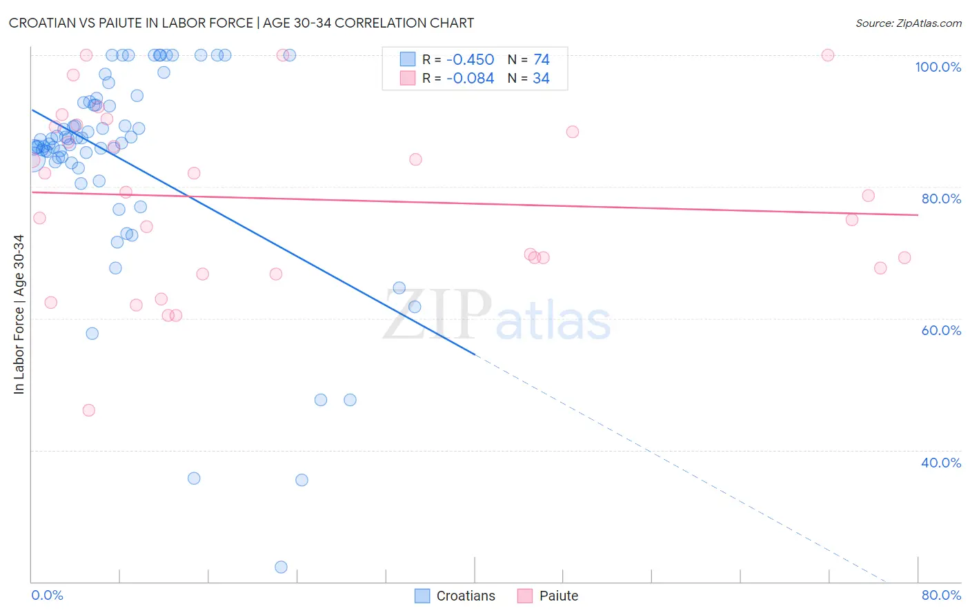 Croatian vs Paiute In Labor Force | Age 30-34