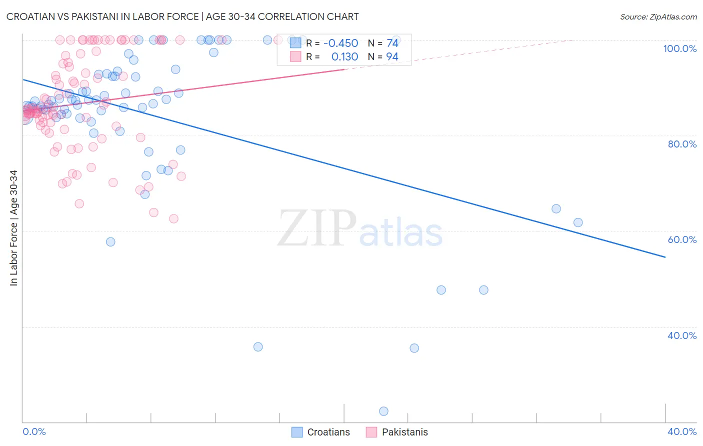 Croatian vs Pakistani In Labor Force | Age 30-34
