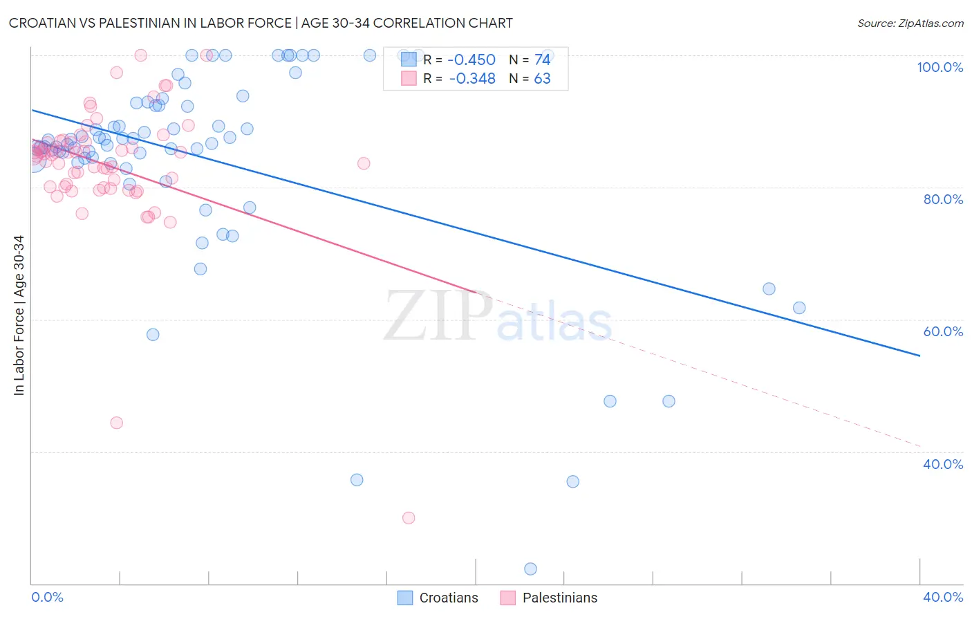 Croatian vs Palestinian In Labor Force | Age 30-34