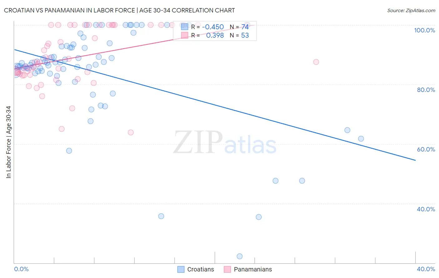 Croatian vs Panamanian In Labor Force | Age 30-34