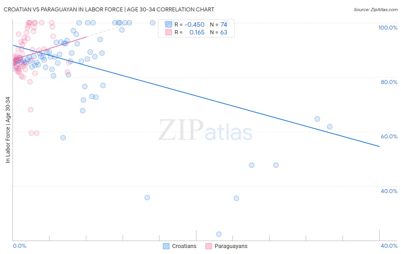 Croatian vs Paraguayan In Labor Force | Age 30-34