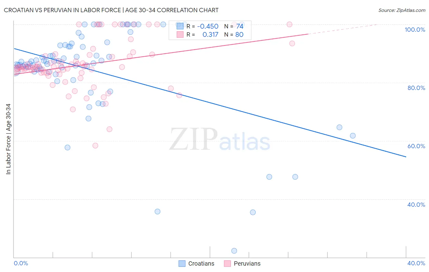 Croatian vs Peruvian In Labor Force | Age 30-34