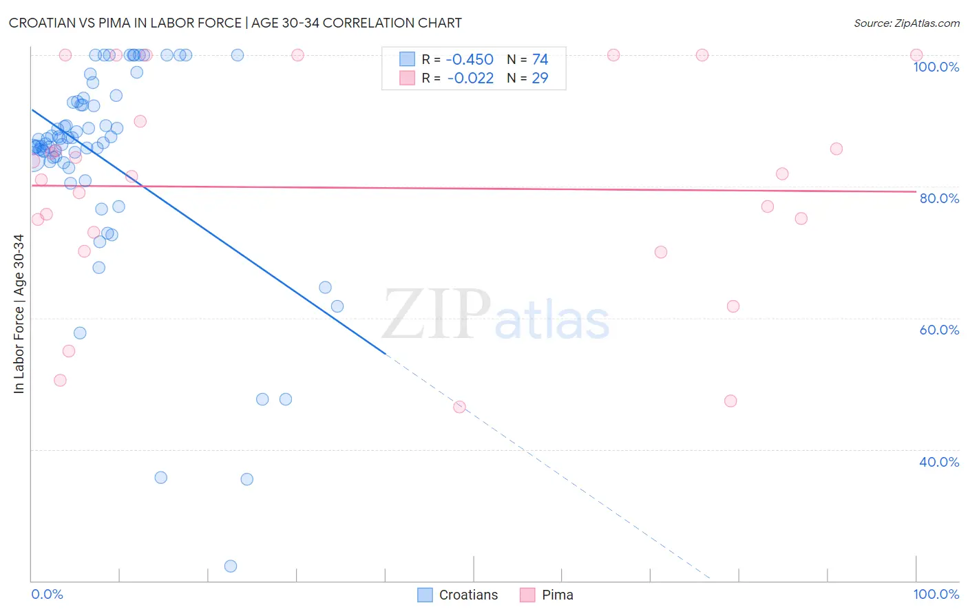 Croatian vs Pima In Labor Force | Age 30-34