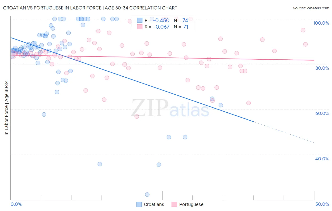 Croatian vs Portuguese In Labor Force | Age 30-34