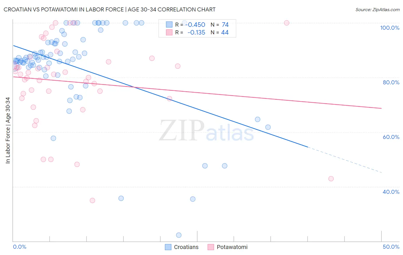 Croatian vs Potawatomi In Labor Force | Age 30-34