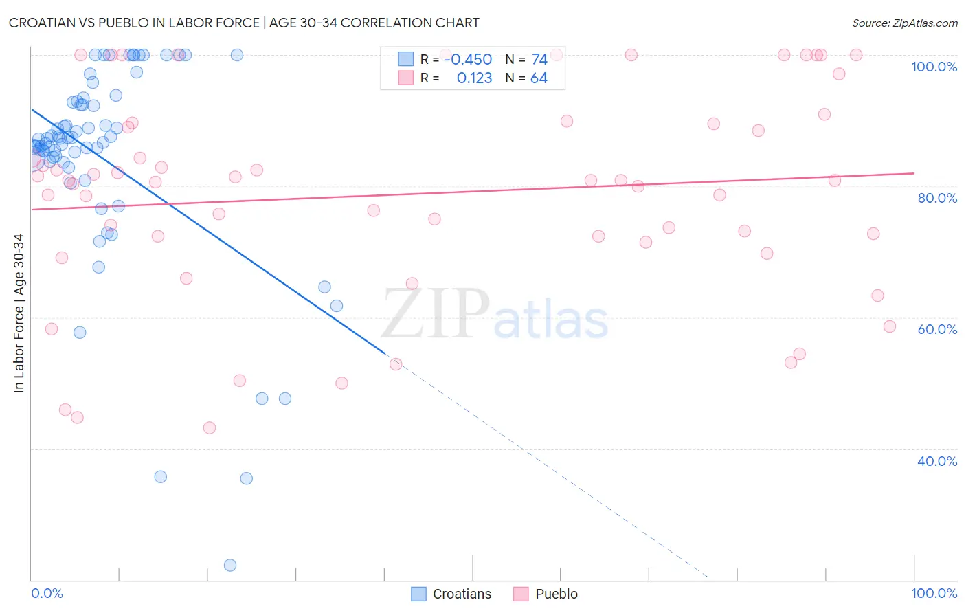 Croatian vs Pueblo In Labor Force | Age 30-34