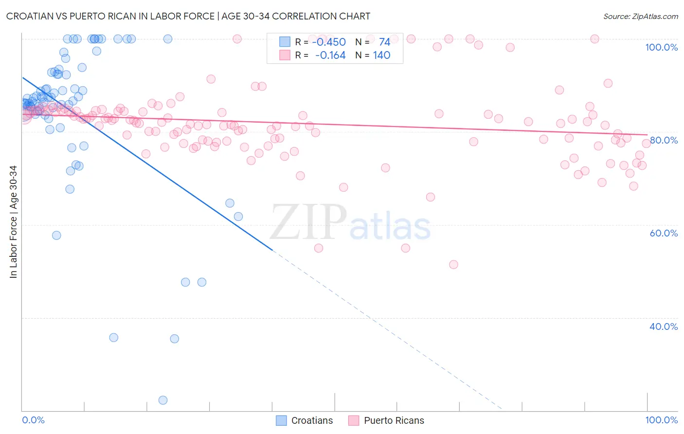 Croatian vs Puerto Rican In Labor Force | Age 30-34