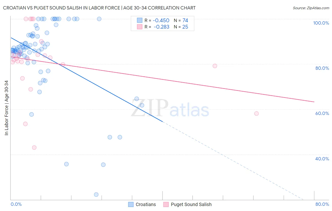 Croatian vs Puget Sound Salish In Labor Force | Age 30-34
