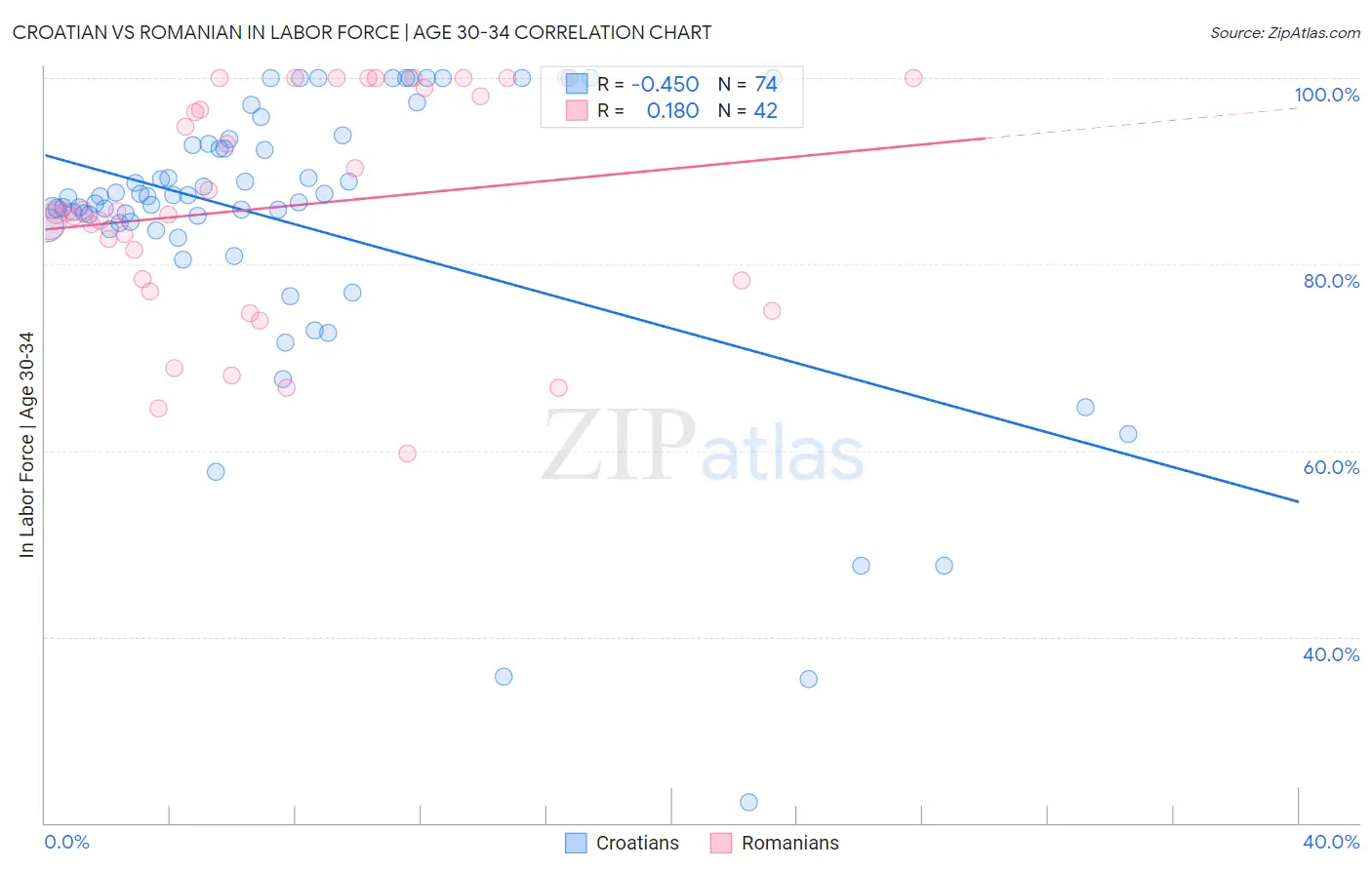 Croatian vs Romanian In Labor Force | Age 30-34