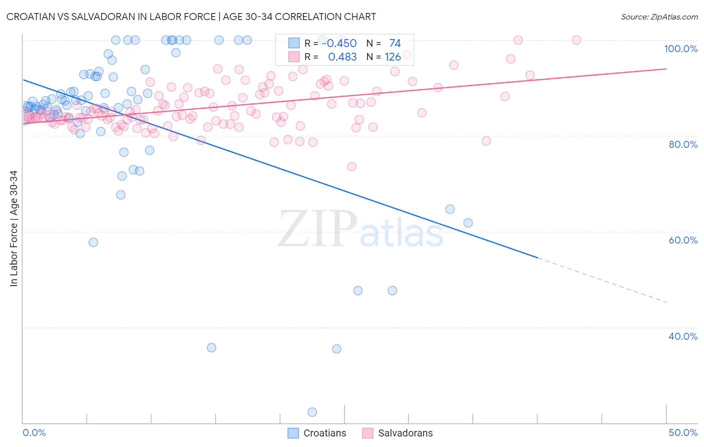 Croatian vs Salvadoran In Labor Force | Age 30-34