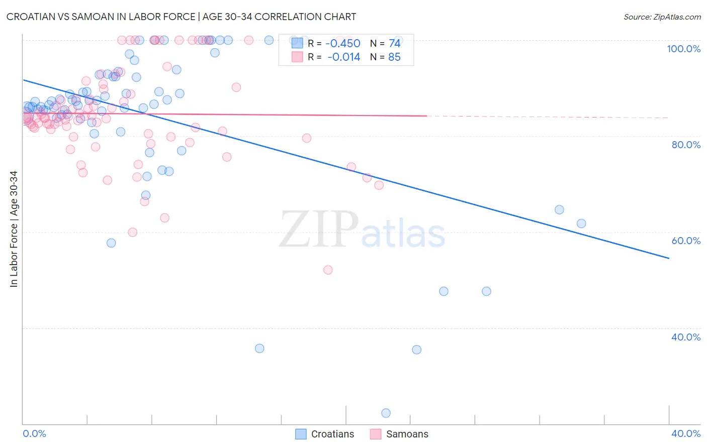 Croatian vs Samoan In Labor Force | Age 30-34