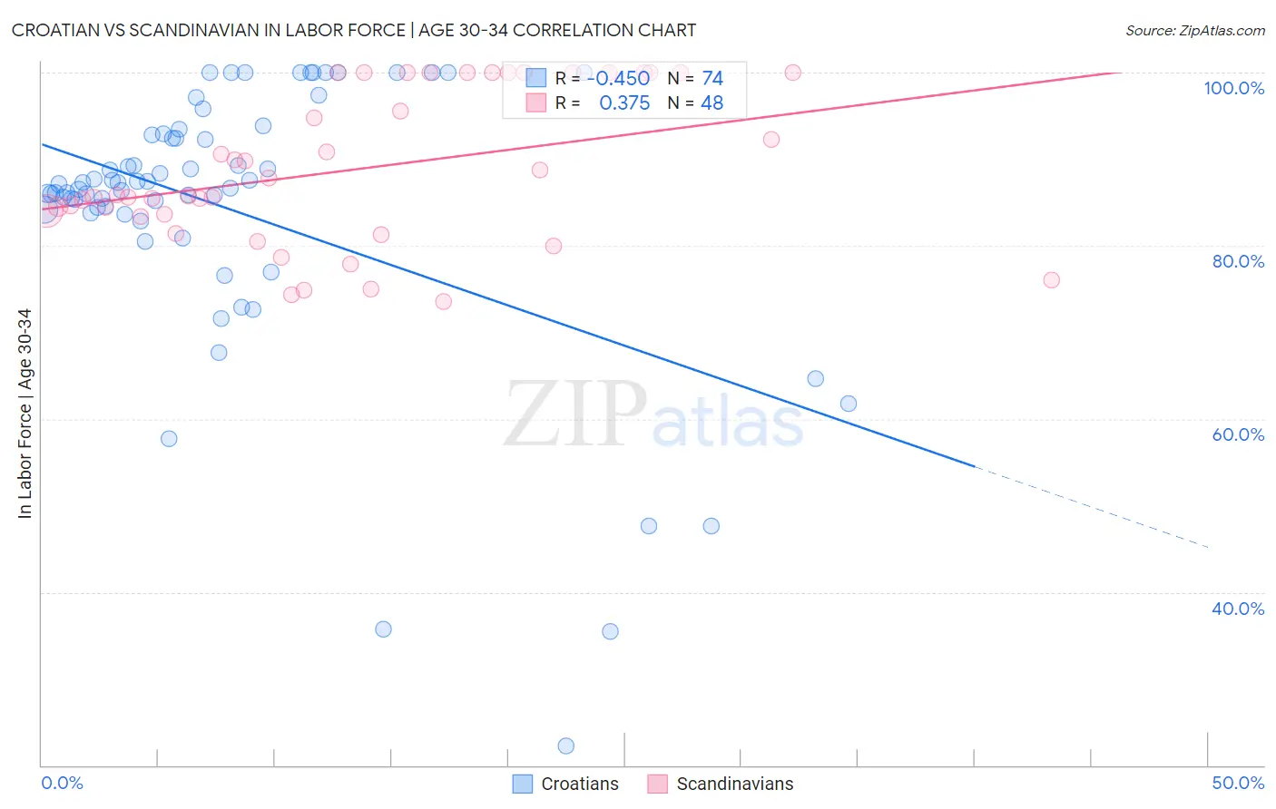 Croatian vs Scandinavian In Labor Force | Age 30-34