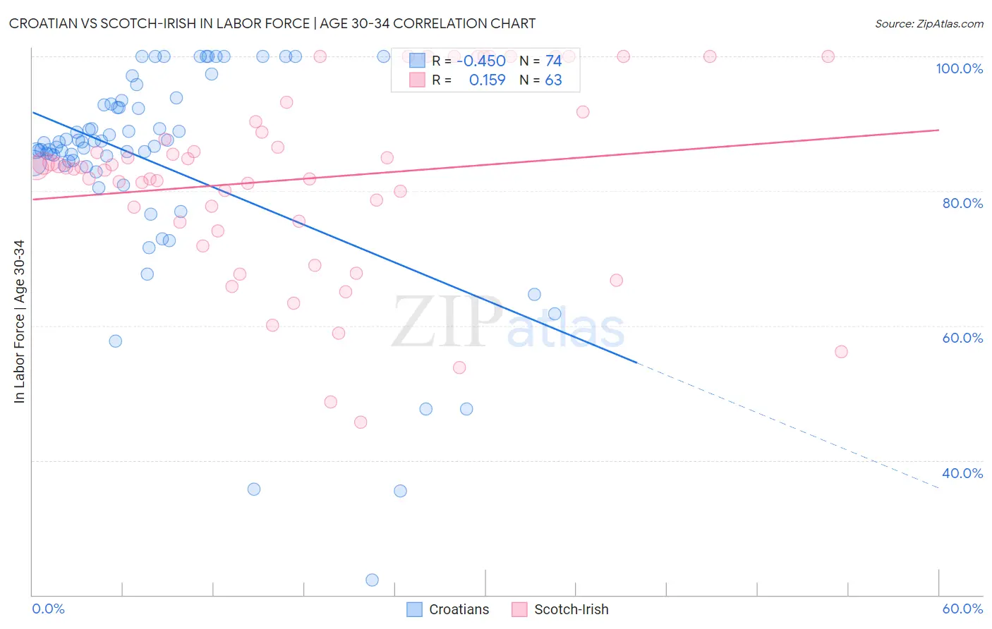 Croatian vs Scotch-Irish In Labor Force | Age 30-34