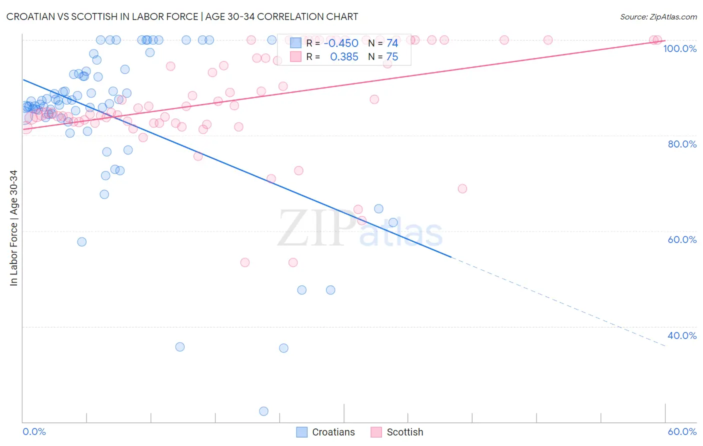 Croatian vs Scottish In Labor Force | Age 30-34