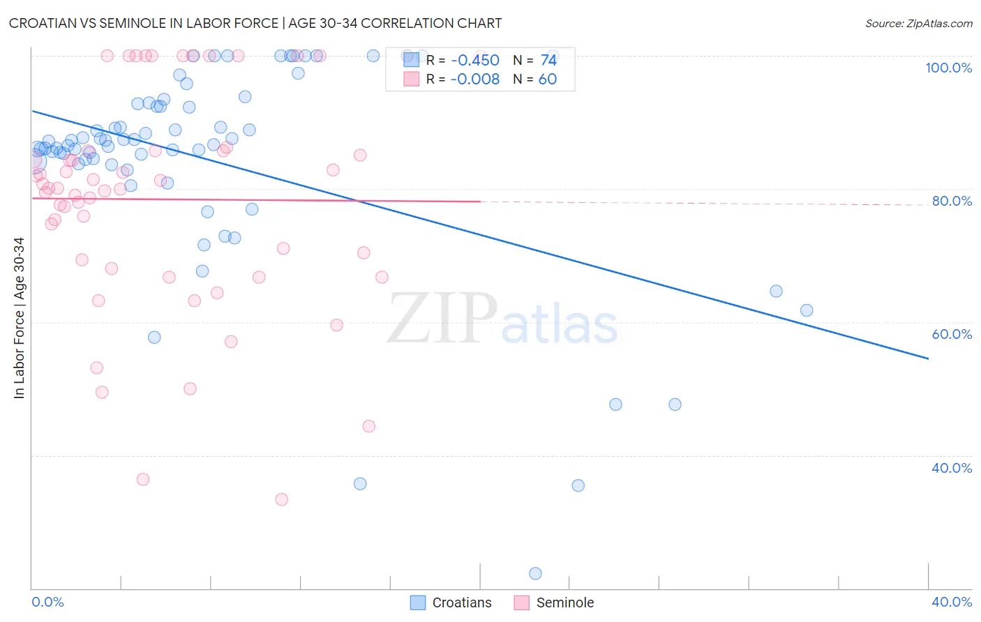 Croatian vs Seminole In Labor Force | Age 30-34