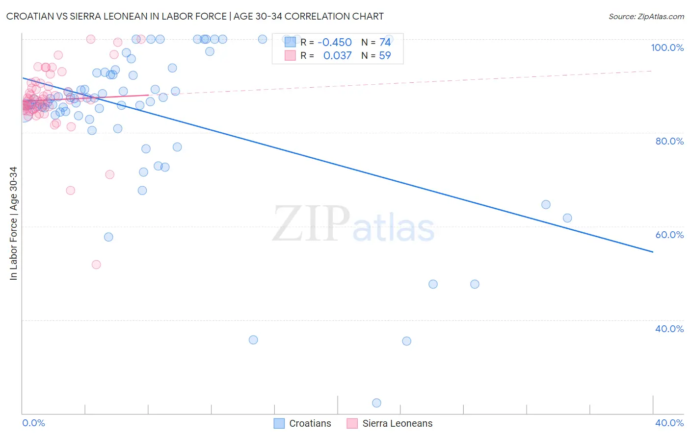 Croatian vs Sierra Leonean In Labor Force | Age 30-34