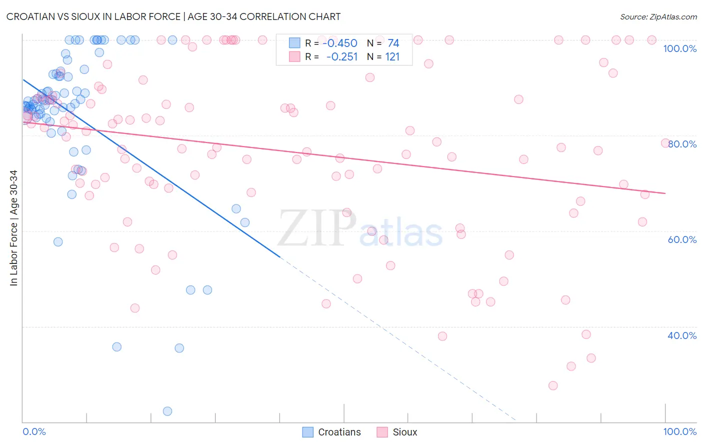 Croatian vs Sioux In Labor Force | Age 30-34