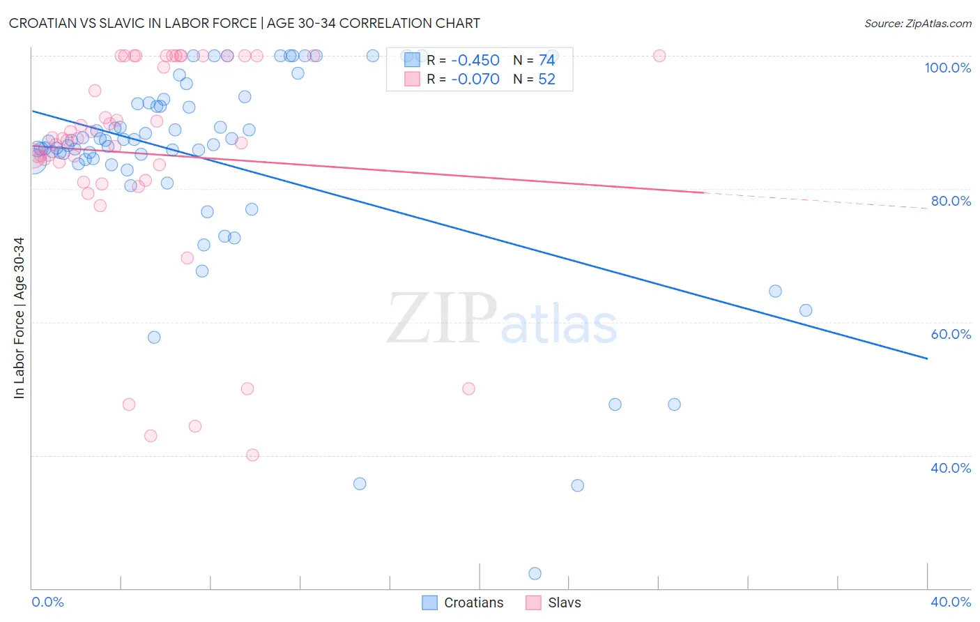 Croatian vs Slavic In Labor Force | Age 30-34