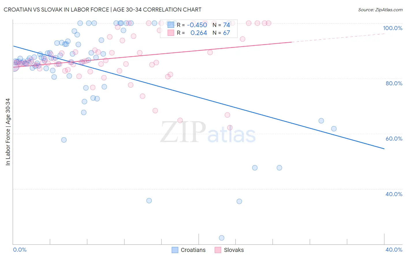 Croatian vs Slovak In Labor Force | Age 30-34