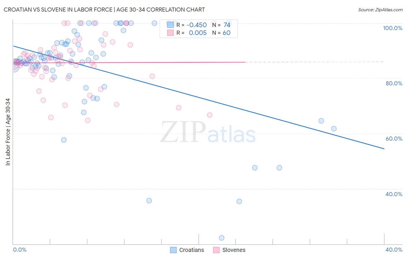 Croatian vs Slovene In Labor Force | Age 30-34