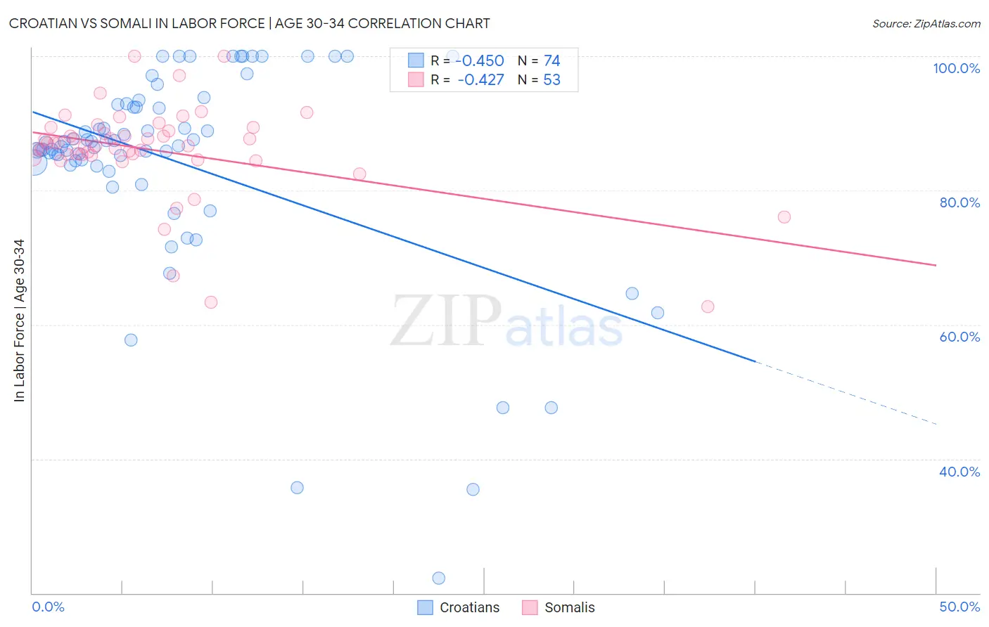 Croatian vs Somali In Labor Force | Age 30-34