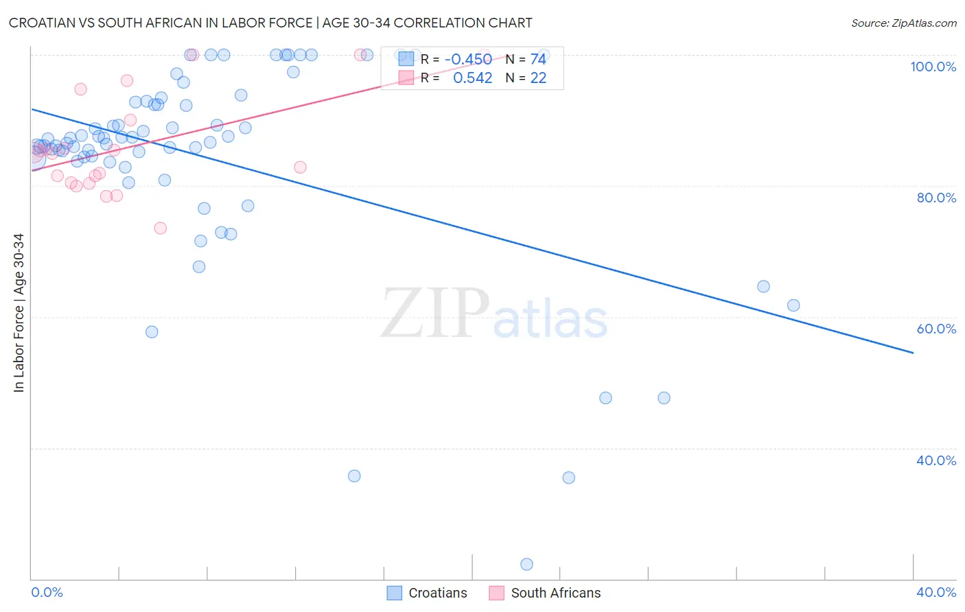 Croatian vs South African In Labor Force | Age 30-34