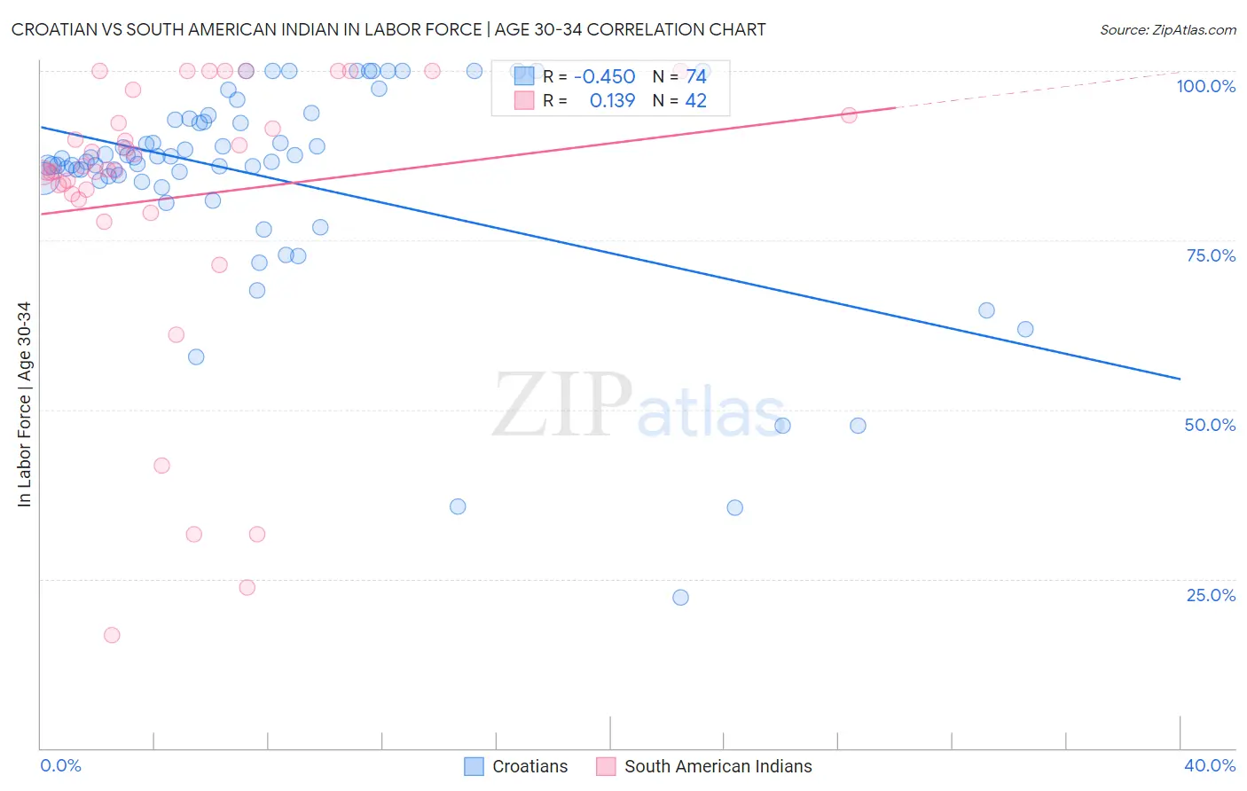 Croatian vs South American Indian In Labor Force | Age 30-34