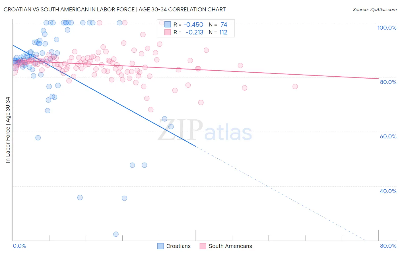 Croatian vs South American In Labor Force | Age 30-34