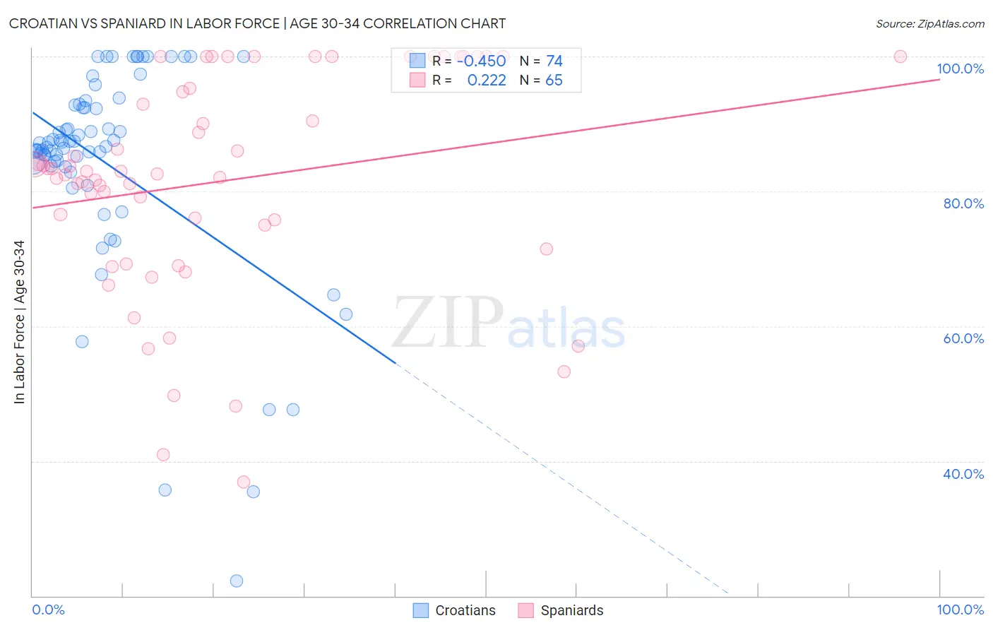 Croatian vs Spaniard In Labor Force | Age 30-34