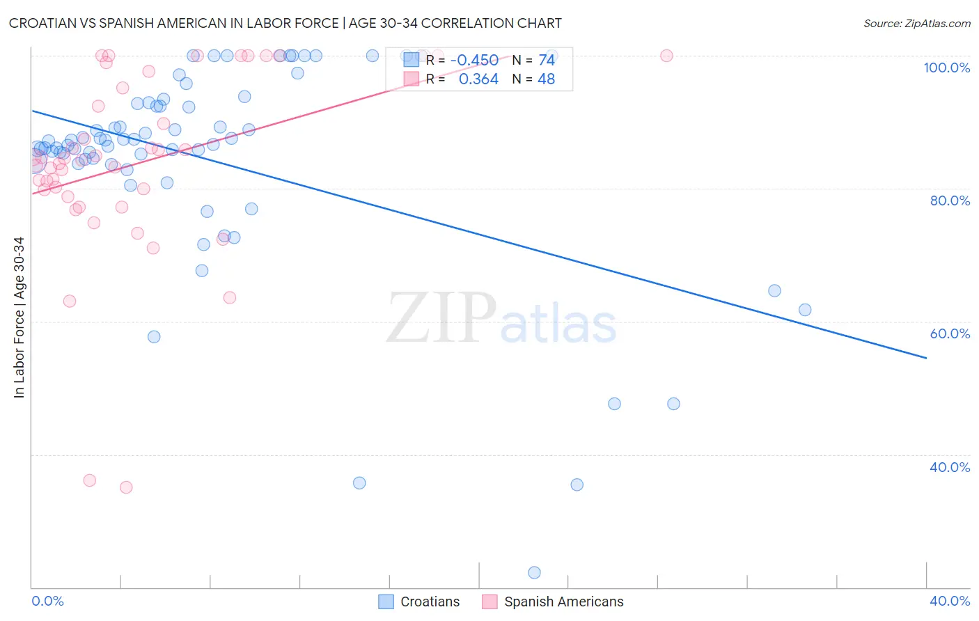 Croatian vs Spanish American In Labor Force | Age 30-34