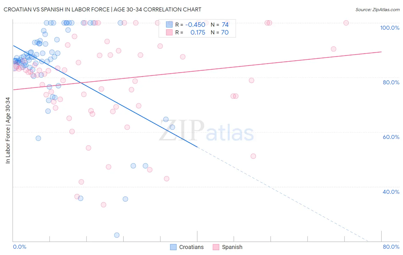 Croatian vs Spanish In Labor Force | Age 30-34