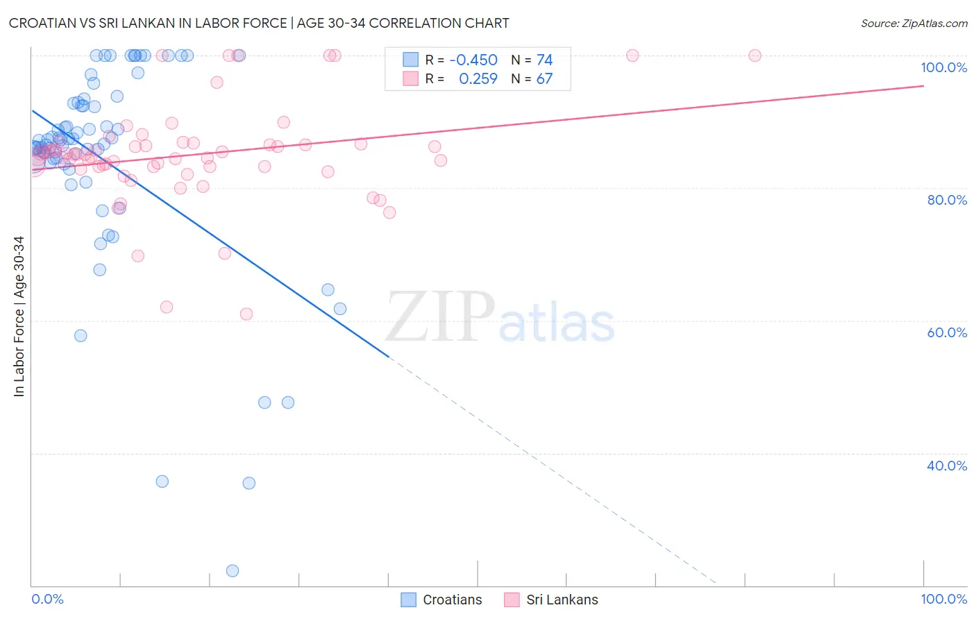 Croatian vs Sri Lankan In Labor Force | Age 30-34