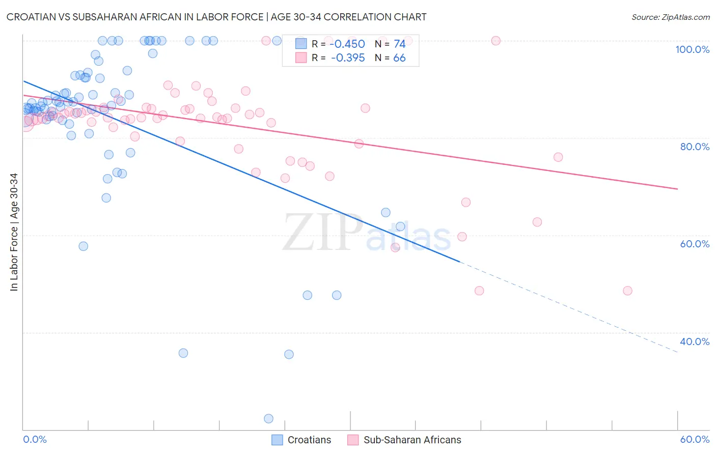 Croatian vs Subsaharan African In Labor Force | Age 30-34