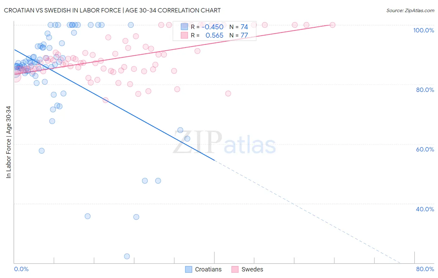 Croatian vs Swedish In Labor Force | Age 30-34