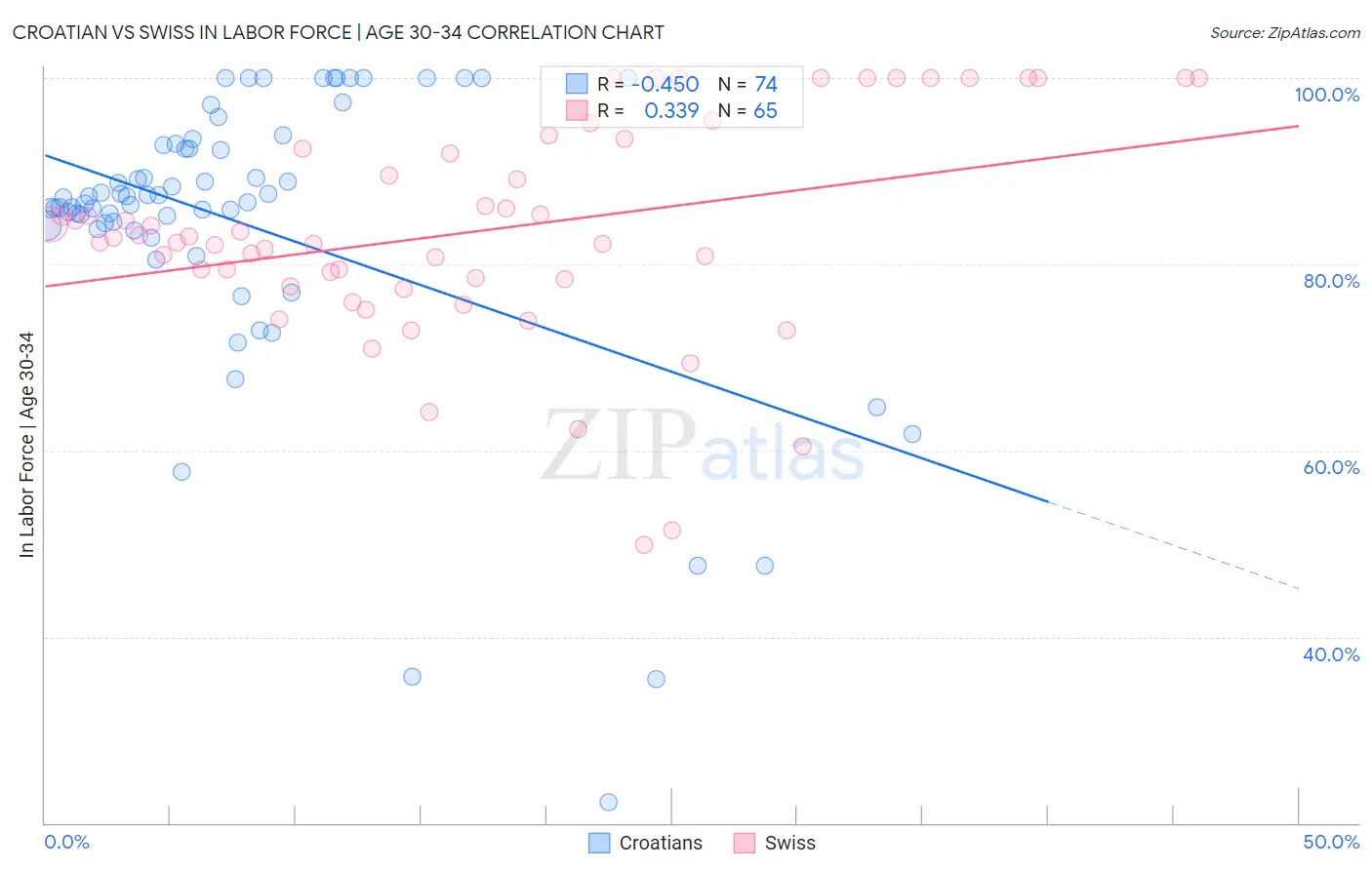 Croatian vs Swiss In Labor Force | Age 30-34