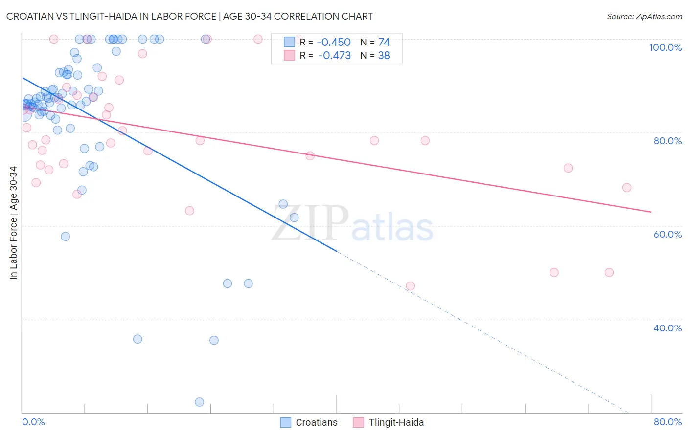 Croatian vs Tlingit-Haida In Labor Force | Age 30-34